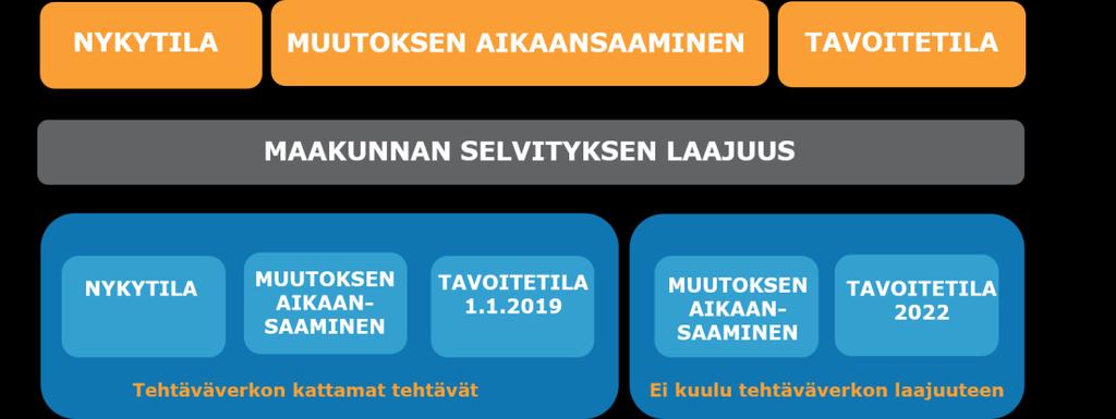 3.4 Valitun skenaarion suunnittelun, toteutuksen ja käyttöönoton tehtäväverkot Projektin alkuperäisistä tuotoksista 2-tason tehtäväaluekuvaukset on toteutettu tehtäväverkon muodossa