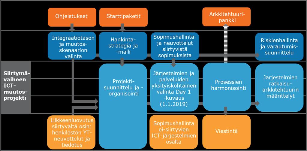 32 Siirtymävaiheen suunnittelu ja
