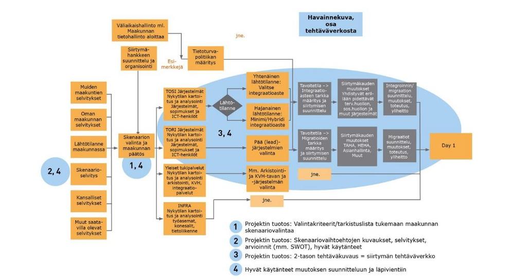 4 Projektin lopputulosten hyödyntäminen Maakunta voi hyödyntää projektin lopputuloksia siirtymisen valmistelussa, päätöksenteossa sekä oheisen kuvan