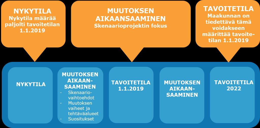 2 Projekti Oheisessa kuvassa on hahmotettu tämän projektin tehtävä siirtymävaiheen muutoksen aikaansaamiseksi sote- ja maakuntauudistuksen aikataulun mukaisesti.