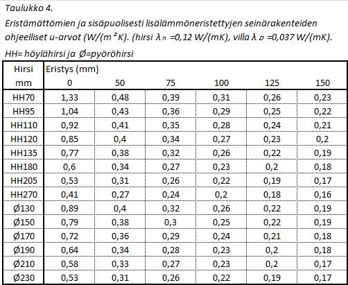 39 Kuvio 18. Hirsiseinän lisäeristämällä saavutettavat u-arvot. (Hirsitaloteollisuus Ry 2012.) 5.