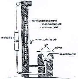 VEDENLÄPÄISEVYYS (SFS-EN 20811) Vedenpainetta nostetaan nopeudella 10±0,5 (tai 60±3) cmh 2 O/min Merkitään muistiin paine, jolla vesi tunkeutuu kankaan 3 kohdasta läpi Tulos luetaan