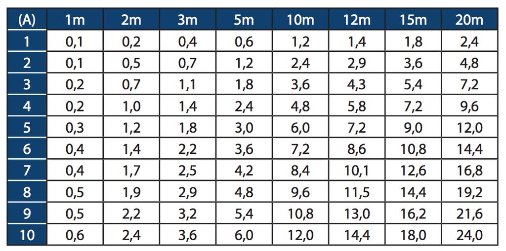 24 TAULUKKO 4. Kaapeloinnin suosituspaksuudet (Suomen Erikoistekniikka, 2017) 4.2 Kustannukset 4.2.1 Valmiiden aurinkosähköjärjestelmien hinnat Yksi työn tarkoituksista oli tutkia, kuinka paljon kustannussäästöjä pystyttiin toteuttamaan verrattuna valmiiksi asennettuihin järjestelmiin.