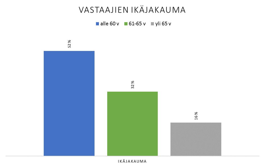 Kyselytutkimus toteutettiin 16. 30.11.2016. Kyselylomake ja saatekirje lähetettiin sähköpostitse yli 55-vuotiaille varsinaissuomalaisille yrittäjille.