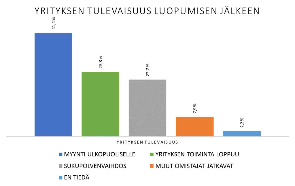 25,8 % ilmoitti, että yrityksen toiminta loppuu. Vastanneista 61,8 % ilmoitti syyksi, että toiminta perustuu omaan osaamiseen eikä liiketoiminta ole myytävissä.