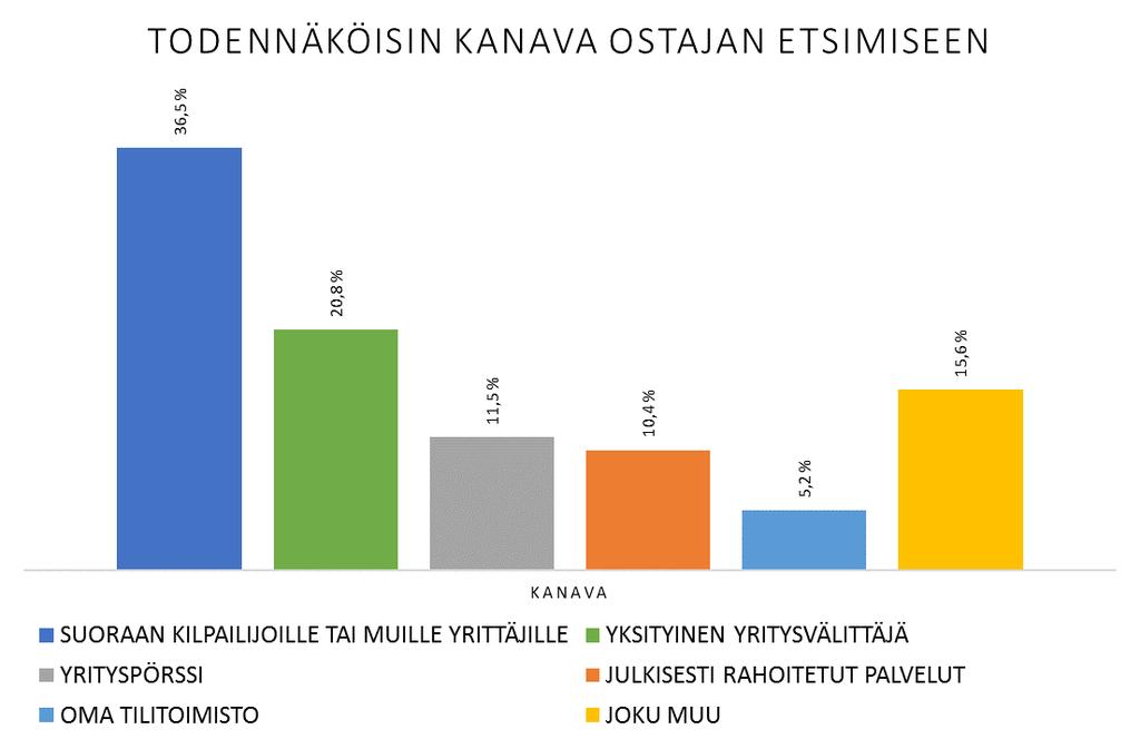 22 Kuva 7.