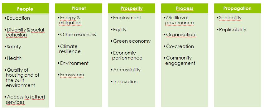 Gap analyse There are in principle indicators available for each of the subthemes.