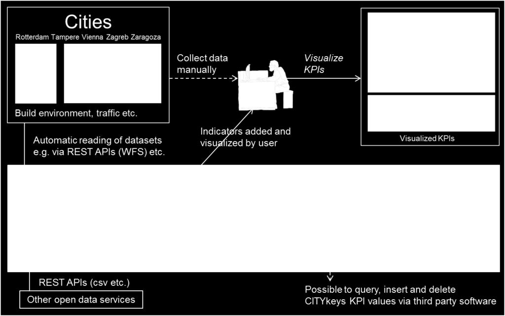 Implemented CITYkeys performance