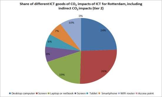 ITU testing in Rotterdam Total ICT