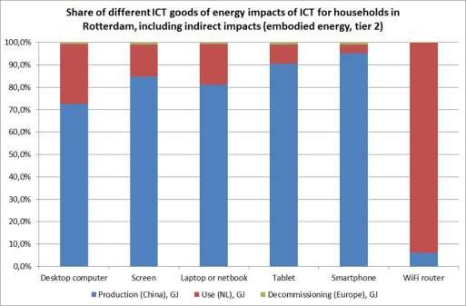 CO 2 Five times the direct impact Plus: