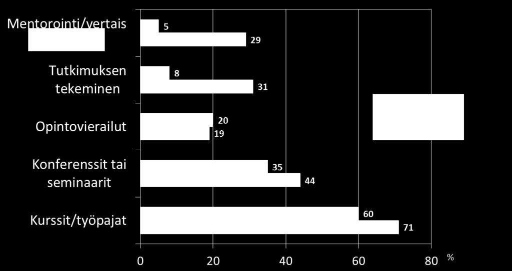 TALIS (2013): Peruskoulun luokkien 7 9 opettajien osallistuminen ammatillista osaamista kehittävään toimintaan (%) OECD (2014b), Talis 2013