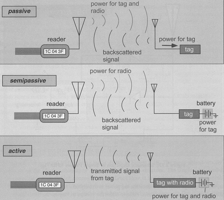 7 Kuva 2: RFID-tunnistetyypit ja kommunikointitapa (5, s. 35).