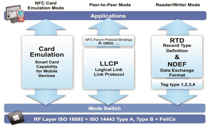 12 3.2 Standardit ja toimintatilat NFC-arkkitehtuuri on useiden eri teknologioiden yhteenliittymä.