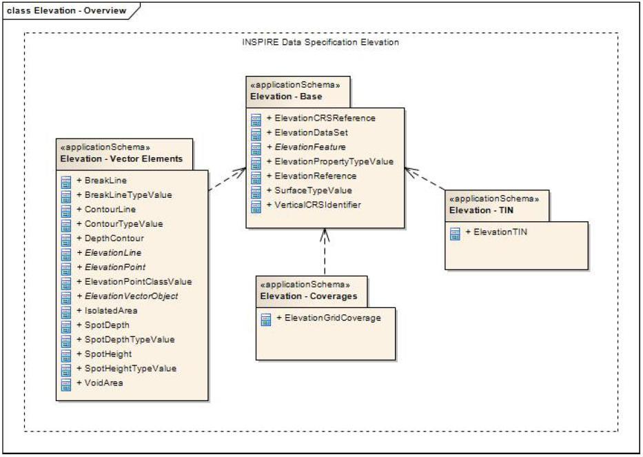 Overview of the application schemas