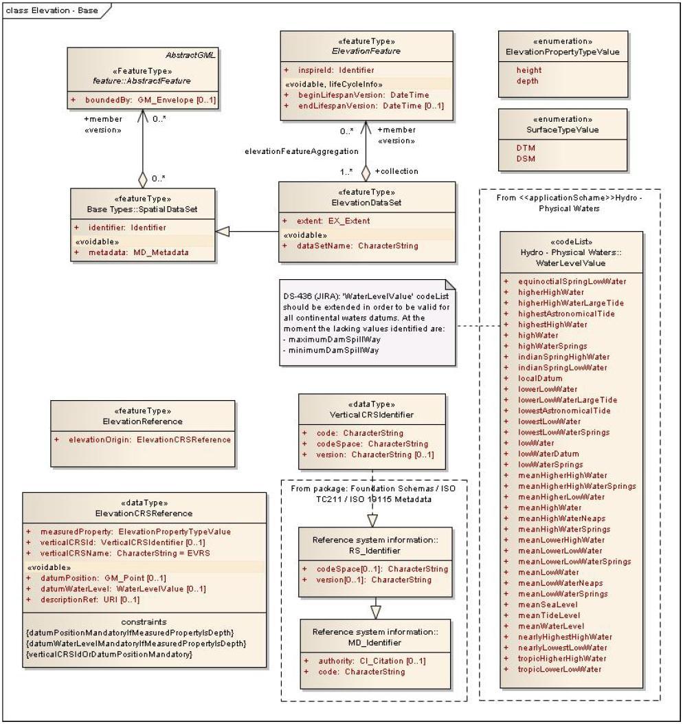 Base application schema Basic classes Common types Basic classes ElevationDataSet Generic components Common types Data types Vertical CRS