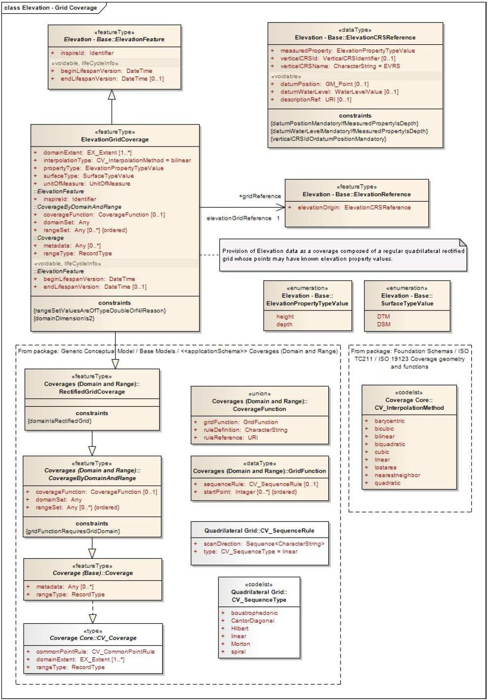 Coverages application schema Grid Coverage ElevationGridCoverage Main class