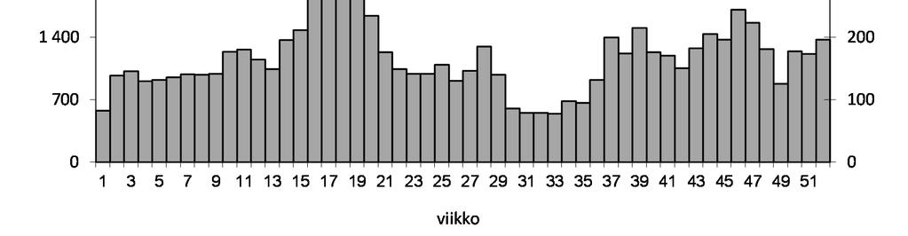 7 Kuva 3 Kuivaniemen Vesi Oy:n vuotovesikertoimet, puhdistamon käyttöaste ja viikkovirtaamat vuonna 2015.