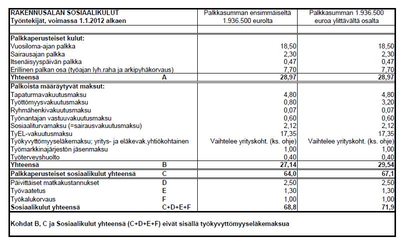 11 Taulukko 1. Rakennusalan sosiaalikulut. [7.] 3.