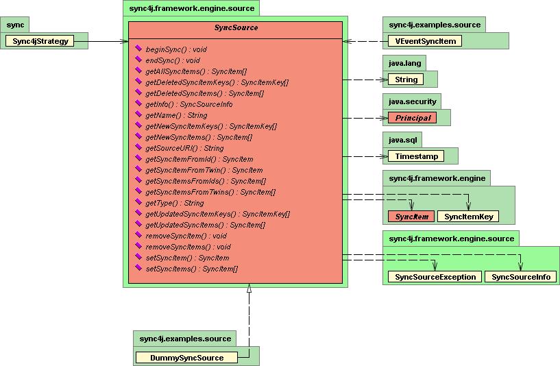 Kuva 6. SyncSource rajapintamääritys synkronointilähteelle.