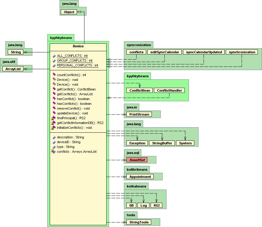 Kuva 11. Device.java luokka. Kuvan 12 luokka ConflictBean.java pitää sisällään konfliktoivan tapahtuman tiedot. ConflictBean.java luokka muodostetaan kahdesta Appointment.