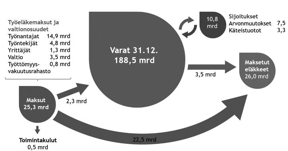 KAK 2/2017 järjestelmän tuloperusteilla sekä kestävyysylijäämän että -alijäämän vallitessa. Esimerkiksi kunnallisessa eläkejärjestelmässä alennettiin vakuutusmaksuprosenttia vuoden 2017 alussa.