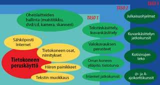 AVOIN YLIOPISTO Avoimia yliopisto-opintoja kunkin lukuvuoden tarjonnan mukaisesti. Opinnot ovat perusopintokokonaisuuksia tai niiden osia ja ne tuotetaan yhteistyössä eri yliopistojen kanssa.