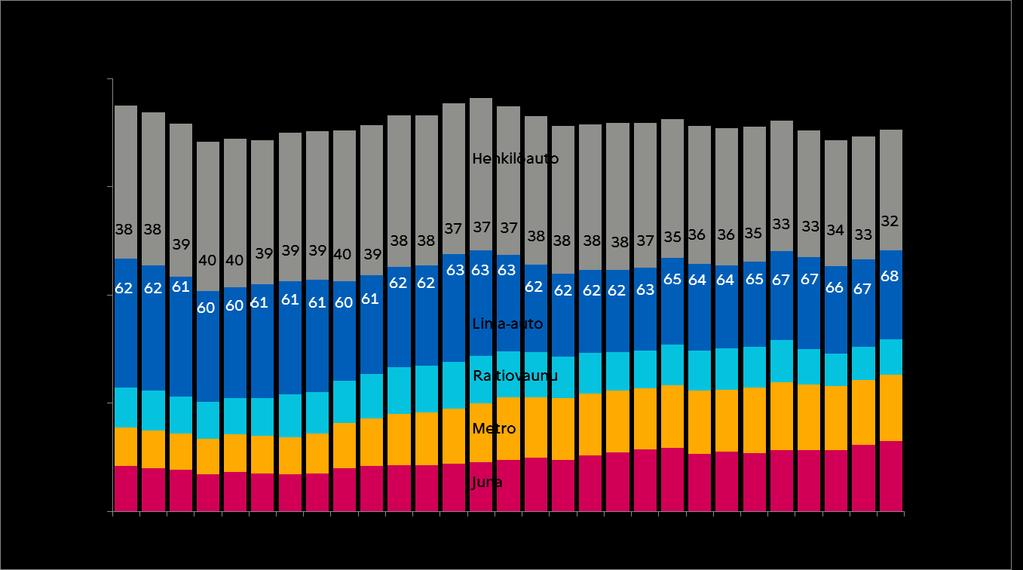 Raideliikenteen matkustajamäärät kasvoivat niemen rajalla Syysarkipäivänä niemen rajan ylitti henkilöautolla ja joukkoliikenteellä molemmat suunnat yhteen laskien 76 henkilöä, mikä on 2, enemmän kuin