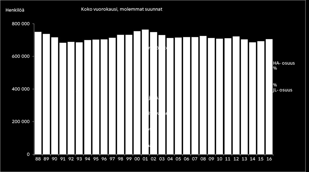 Joukkoliikenteen osuus oli 68,3 ja sen osuus kasvoi prosenttiyksikön vuodesta 215.