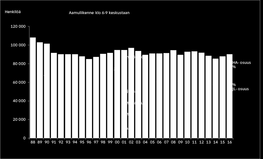 Joukkoliikenteen osuus syksyn niemen rajan aamuliikenteessä oli 74,4 vuonna 216.