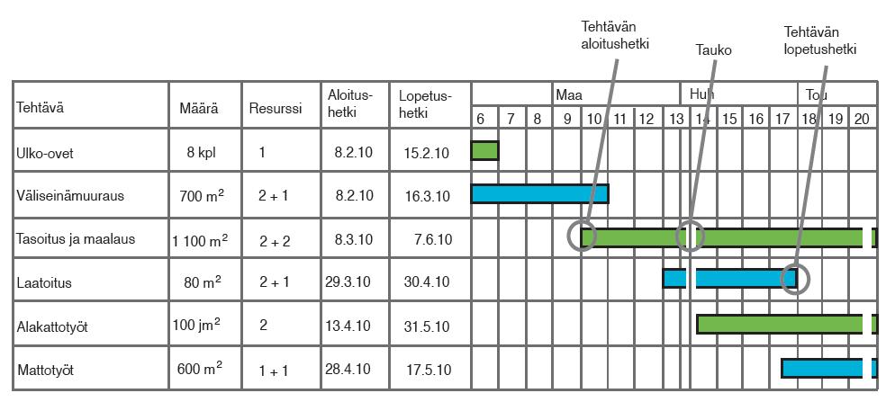 17 Taulukko 1. Esimerkki jana-aikataulusta. (Koskenvesa & Sahlstedt 2011, 21.) 3.3 Vinoviiva-aikataulut Paikka-aikakaavio ja tuotantokaavio ovat Suomessa käytettäviä vinoviivaaikatauluja.