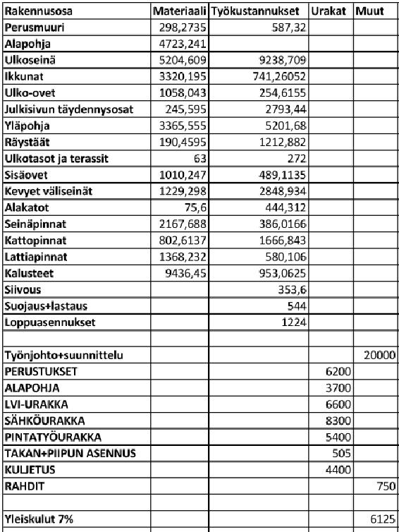 28 8 KUSTANNUSARVIO Kustannusarvio kohteelle voitiin tehdä, kun materiaalimenekit, materiaalien hinnat, työmenekit ja työkustannukset oli mitoitettu.