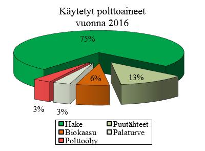 Vuotuinen kokonaishyötysuhde myynti/käytetyt polttoaineet oli 79 %. Tämä on samalla tasolla kuin vuonna 2015. Tilikauden aikana verkostotyöt olivat minimissä.