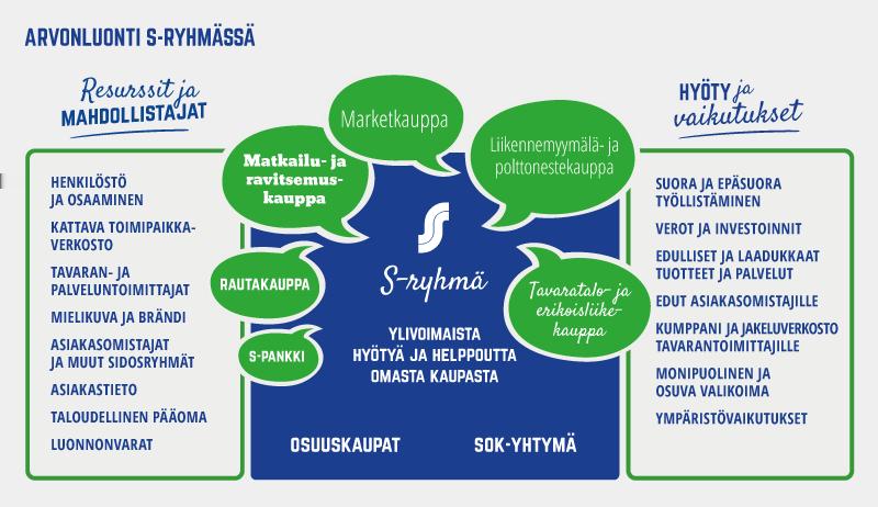 uusia palveluja ja uudenlaisia asiointitapoja. S-ryhmä panostaakin vahvasti innovatiivisten digitaalisten ja muiden asiakaslähtöisten palveluratkaisujen kehittämiseen.