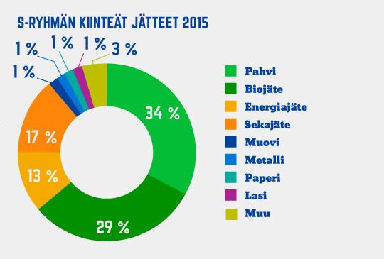 Kaatopaikkajätteen määrää on saatu vähennettyä lähes kolmanneksella vuoteen 2014 verrattuna ja vastaavasti sekajätteen polttoon menevä osuus on kasvanut kolmanneksen.