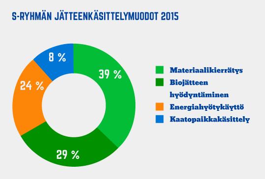 Materiaalihyötykäyttöön ohjataan lähes 40 prosenttia jätteistä.