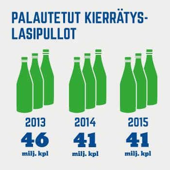 Useiden toimipaikkojen yhteydessä on pullojen ja tölkkien palautuspiste, jonka kautta palautetut