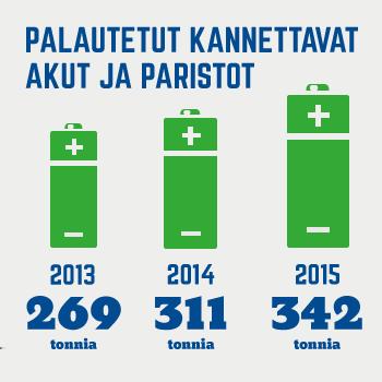 SE-romua kerätään kaikissa S-ryhmän yli 1 000 neliömetrin päivittäistavarakaupoissa, ja vuonna 2015 S-ryhmän myymälöiden kautta kierrätettiin sähkö- ja elektroniikkaromua yhteensä yli 376 tonnia