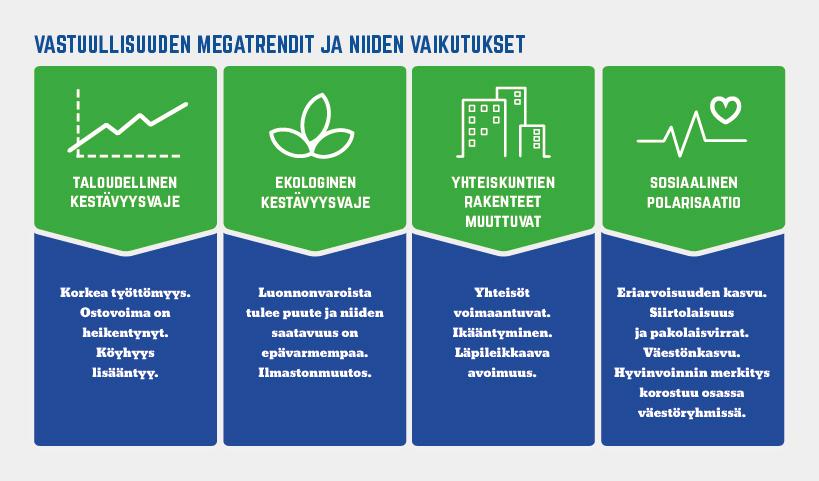 Osana ulkoisen toimintaympäristön analyysiä kiteytimme keskeiset megatrendit, jotka vaikuttavat Sryhmään.