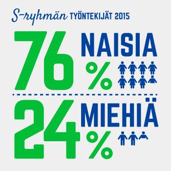 S-ryhmä työnantajana S-ryhmä on yksi suurimmista suomalaisista työllistäjistä. S-ryhmän palveluksessa Suomessa ja lähialueilla oli vuonna 2015 lähes 38 000 eri alojen ammattilaista.
