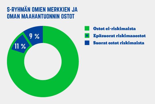 Vastuullisuus ja tuoteturvallisuus ostokäytännöissä Vastuullisuuden ja tuoteturvallisuuden varmistaminen ovat mukana omien merkkien tuotteiden hankintaprosessissa alusta saakka.