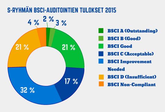 BSCI-järjestelmässä riippumattomat auditoijat tarkastavat tuotantolaitoksia ja varmistavat, että järjestelmän kriteerit toteutuvat käytännössä.