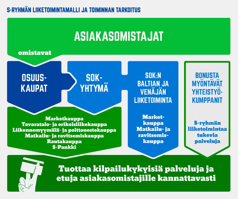 Arvot, visio ja strategia S-ryhmän toiminnan tarkoituksena on tuottaa kilpailukykyisiä palveluja ja etuja omistajilleen kannattavasti.