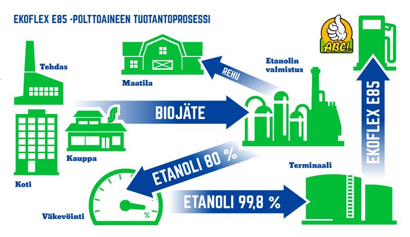 maatalouteen. Tuotantolaitoksissa biojätteestä syntyvä noin 80-prosenttinen etanoli väkevöidään väkevöintilaitoksessa 99,8-prosenttiseksi, minkä jälkeen se sekoitetaan bensiinin kanssa.