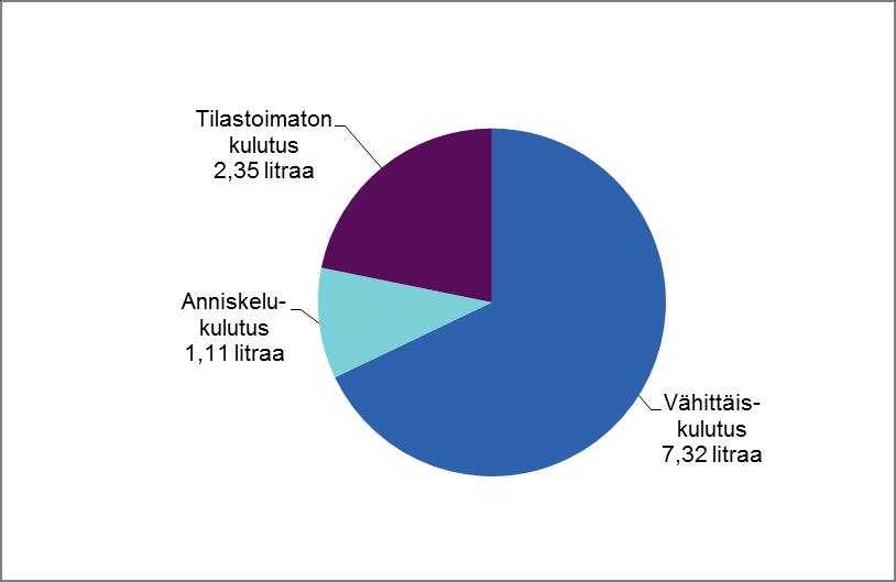 Alkoholijuomien kulutus 2016 Vuonna 2016 alkoholijuomien tilastoimattoman kulutuksen arvioitiin olleen 2,3 litraa sataprosenttista alkoholia 15 vuotta täyttänyttä asukasta kohti (Taulukko 1).