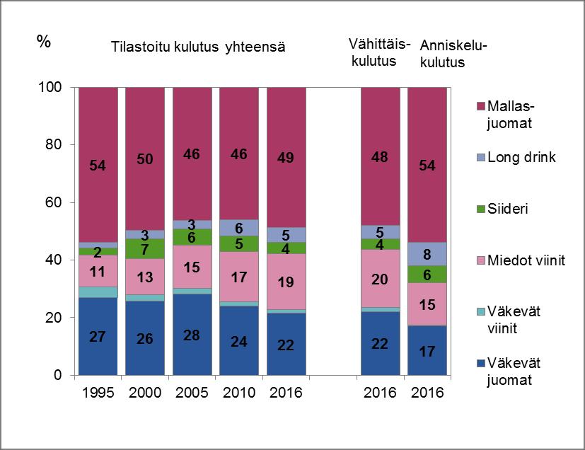 Alkoholijuomien kulutus 2016 Kuvio 4. Alkoholijuomien tilastoidun kulutuksen rakenne juomaryhmittäin 100-prosenttisena alkoholina 1995 2016 Taulukko 2.