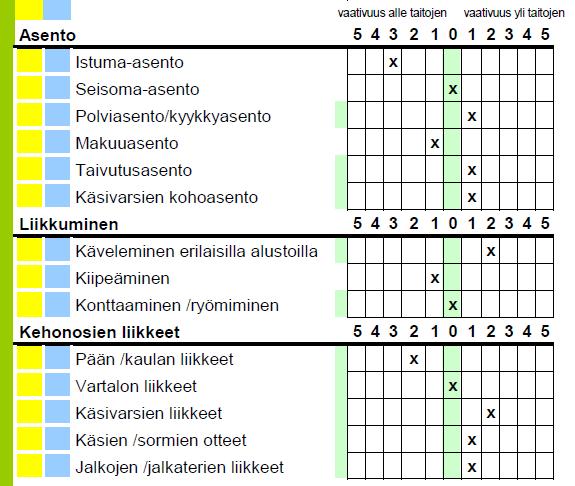 Taitoarvioinnissa tuli esille suunnistamisen sekä tilan/paikan hahmottamisen vaikeus, joka vaikeuttaa myös asioimisen talon ulkopuolella yksin.