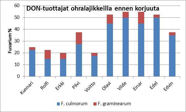 Kaura- ja ohralajikkeita verrattu 2008-2009 Ylistarossa Muuten lajikevertailuja vähän