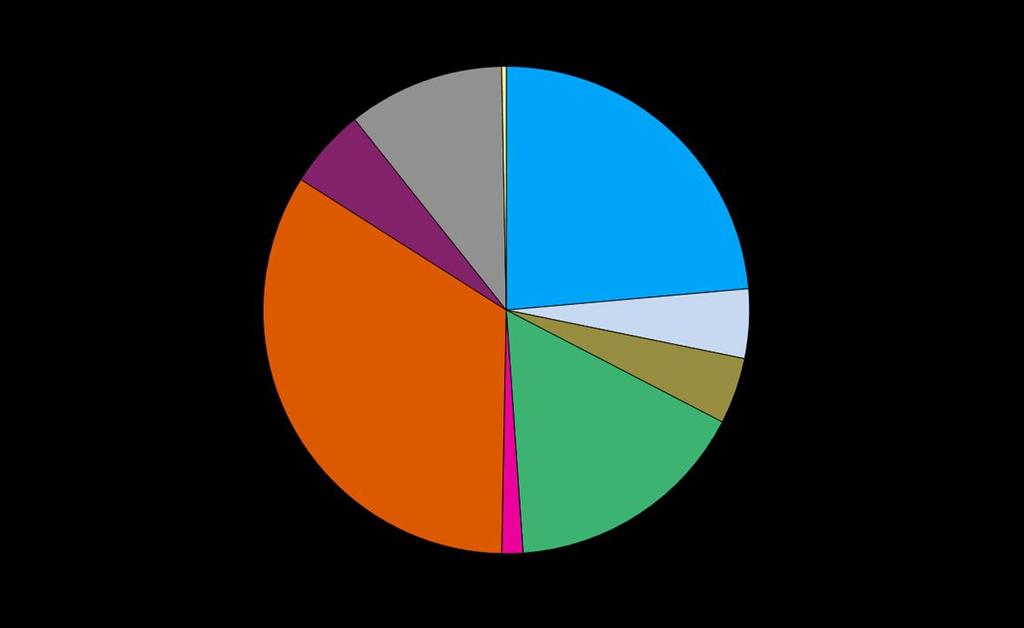 Sähköntuotanto energialähteittäin (66,1 TWh) Fossiilisia 20,1 %