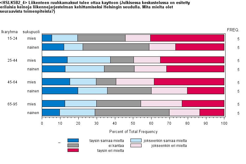 HLJ-barometri 2013 Liikenteen ruuhkamaksut tulee ottaa käyttöön (2013) 31 % kaikista vastaajista samaa mieltä ja 46 % eri