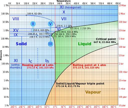 (wikipedia) Veden faasidiagrammi Yleinen Gibbsin faasisääntö f = n p + missä n on komponenttien lukumäärä, p on tasapainossa olevien faasien lukumäärä ja f on vapausasteiden lukumäärä eli